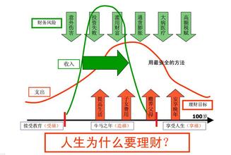  人生理财规划 不同人生阶段调整理财规划（二）