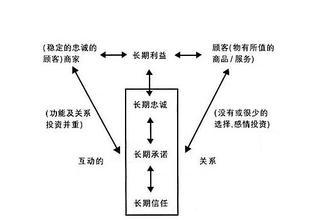  关系营销策略 中国企业实施关系营销的具体策略（1）