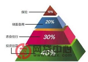  理财中的二八定律 4大理财定律帮你跑赢CPI