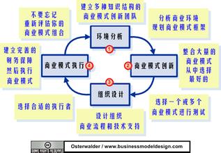  商业模式创新循环：从环境分析到执行