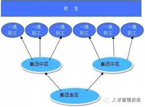  管理层权力理论 管理理论的四层解释