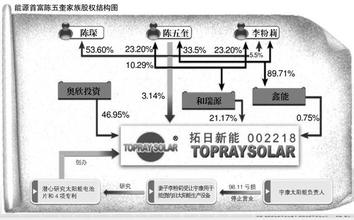  非晶硅薄膜 沃尔玛成就陈五奎 非晶硅天才7年溢价59亿