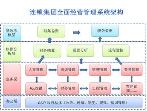  连锁企业经营协会 连锁企业经营主要要“三连”