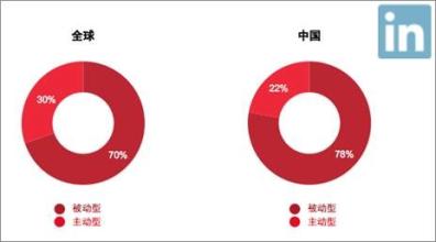  中国缺少什么专业人才 中国零售人才缺什么