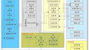  连锁经营管理软件 卷烟连锁经营的管理方式