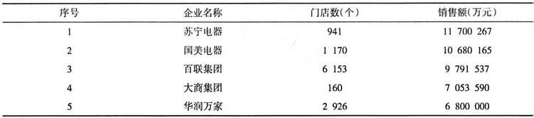  临沂连锁经营 连锁经营命殒农村？