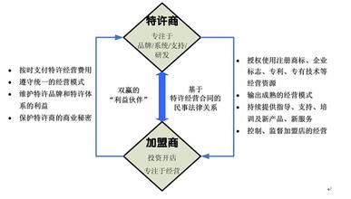  特许经营 特许经营品牌扩张武器