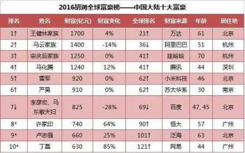  彭小峰:两年内跻身中国内地十大富豪榜