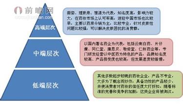  美国进军中国市场 进军药妆市场，中国许多企业为什么没有“钱”途？