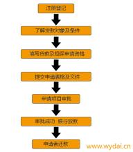  重庆大学生创业贷款 大学生创业贷款的程序