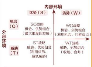  态势分析法 态势分析法SWOT