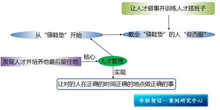  联想：人才管理就是核心