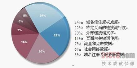  搜索引擎优化排名 搜索引擎上获得好排名的技巧