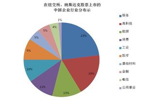  纳斯达克与纽交所区别 纳斯达克 纽交所 海外上市流程（一）