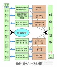  在校大学生创业计划 大学生创业计划及路线图