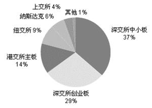  掀开裙子挺进去 创投业掀开IPO寻宝路线图