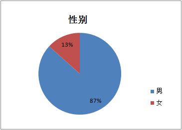  大学生自主创业项目 21%中国妇女自主创业 比例接近男性水平