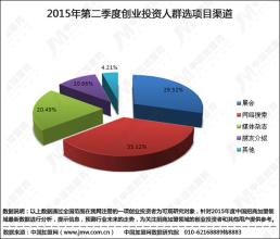  态势分析法 中国创业态势分析