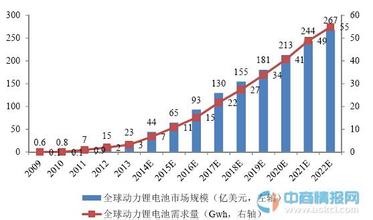  人力资源需求预测方法 全球烷基苯需求预测