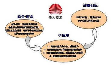  价值整合 第146节：第四章 通过价值整合形成核心竞争力(15)