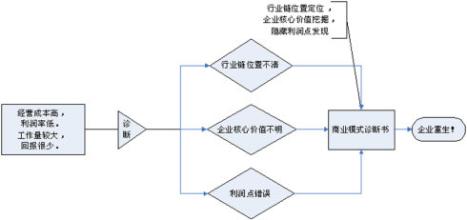  kindle 诊断模式 第75节：第四章 商业模式诊断(3)