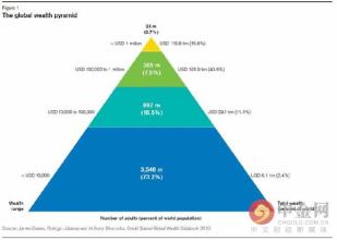  第46节：财富金字塔怎么搭(1)