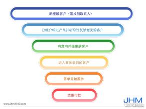  成功的产品经理管理 如何成功销售你自己的产品