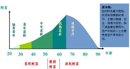  生命周期与理财规划 五个生命周期理财规划 每个时期有不同目标