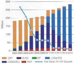  液晶面板出货量 2009年全球液晶电视出货量达1.46亿台