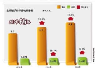  营收 盈利 家乐福09年净盈利下降74％ 亚洲营收下滑