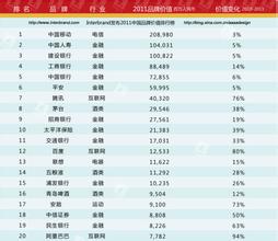  全球最具价值500品牌排行榜：中国19家公司上榜