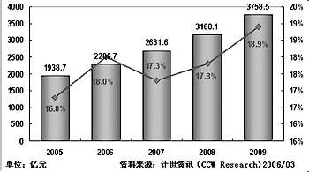  单核细胞比率偏低 中小企业网上交易比率偏低