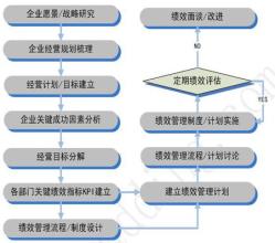  绩效管理实施步骤 实施绩效管理的基础是什么