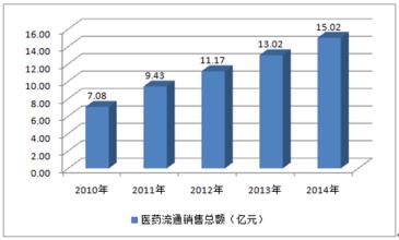  企业变革 2010年中国医药企业的十大变革