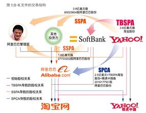  财技解析：雅虎、阿里巴巴并购真相