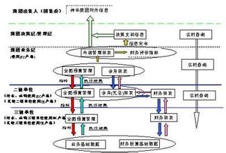  财务管理风险控制 财务管理与控制（五）