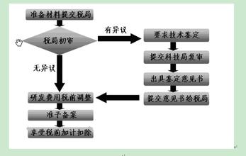  关于技术开发费加计扣除操作指引范例