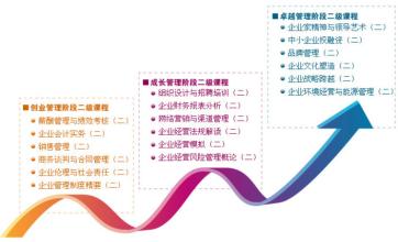  企业发展阶段划分 企业成长阶段划分