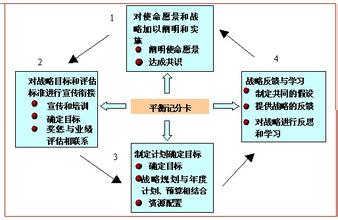  平衡计分法：一种战略性绩效测评体系