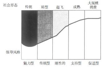  领导风格的四种类型 什么样的领导风格最有效？