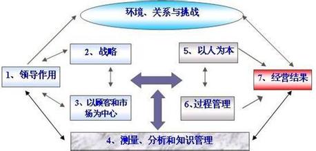  卓越绩效模式七大模块 卓越绩效模式概述