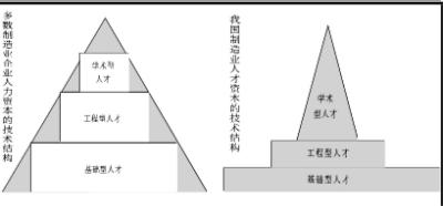  人力资本价值 人力资本必须转化方为价值