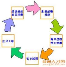  ps作业步骤与素材 人材管理五步曲
