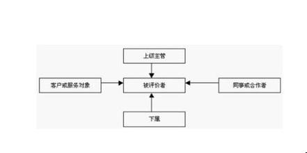  《基层营销主管指南》之九：业绩评价(2)