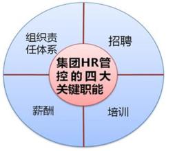  人力资源部部门职能 集团总部人力资源部门的职能定位