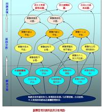  因果关系 薪酬管理问题的因果关系地图