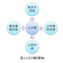  中国云计算调查：无核心技术仅两公司做商用