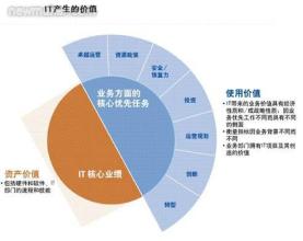  如何重视员工的价值 重视企业信息的业务价值