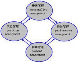  胜任力模型构建 构建人力资源体系的核心环P-O模型