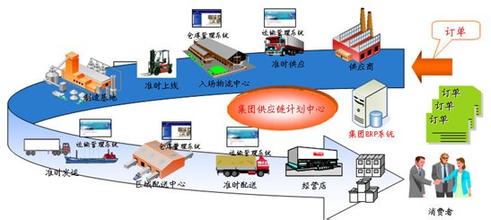  中国将迎来暴利时代 物流管理软件迎来物流供应链的时代